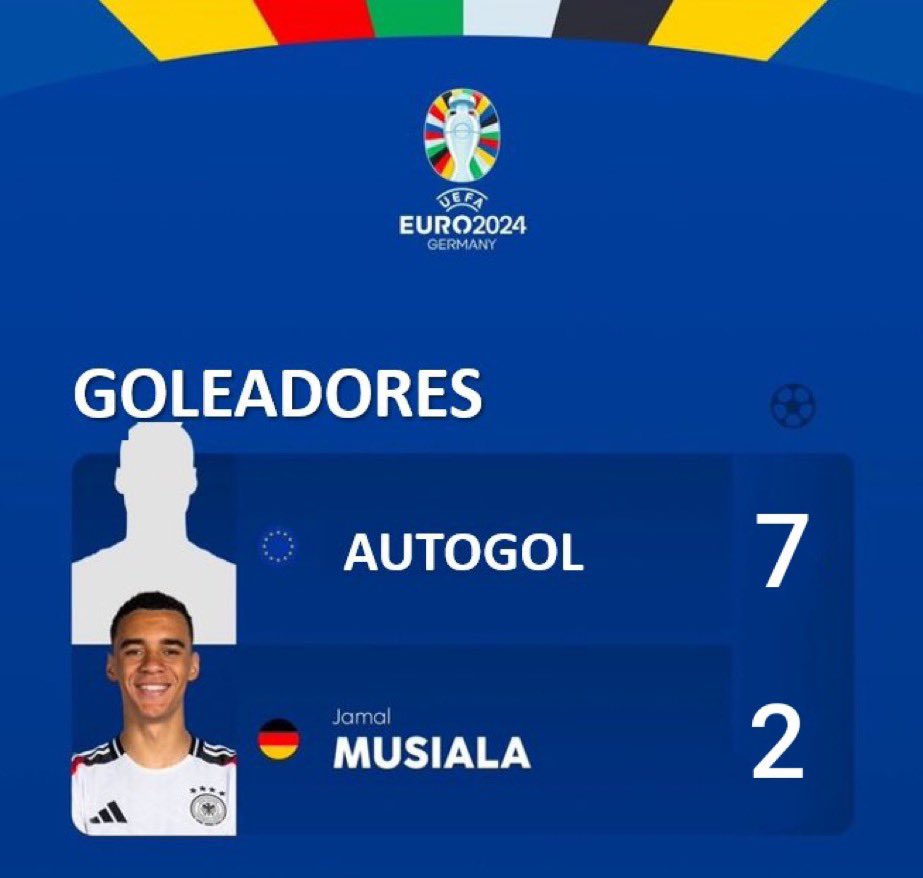 ebeplay_'s tweet photo. INSOLITO: El goleador de la Eurocopa es ¡GOL EN CONTRA! https://t.co/IgezQhiMeS