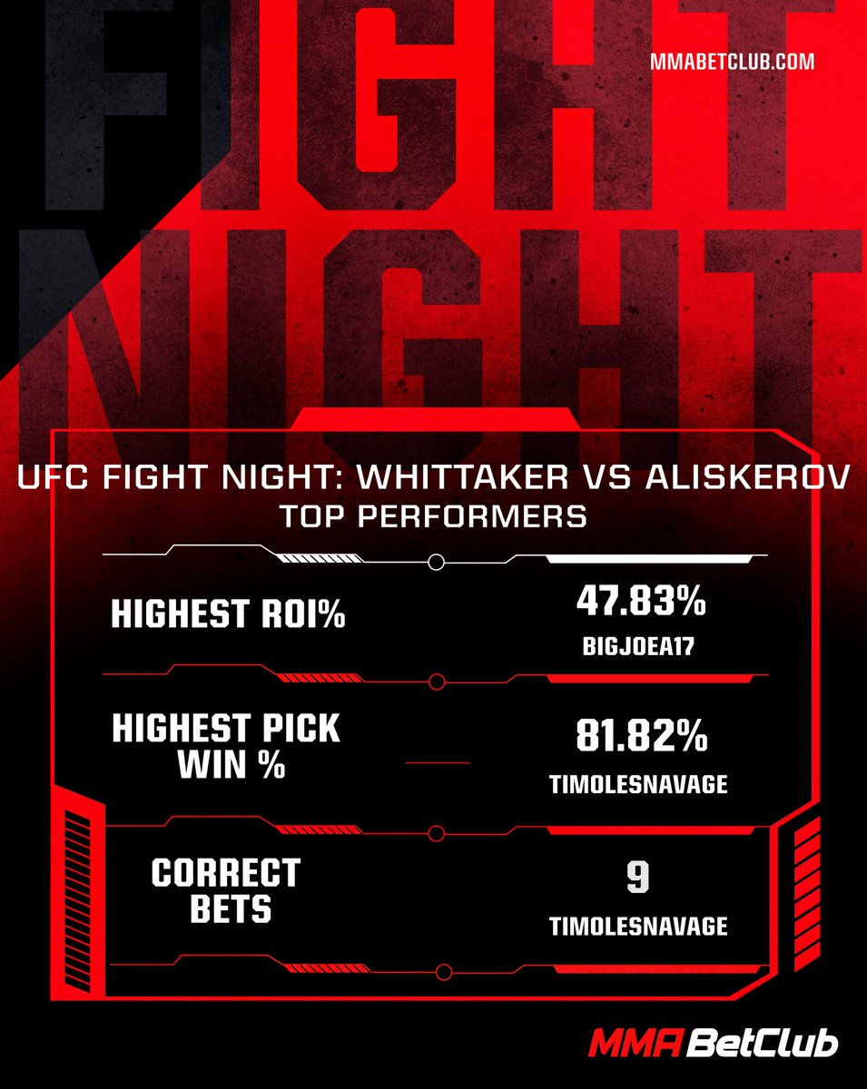 MMA_Betclub's tweet photo. Congrats to our Top Performers from UFC Fight Night - Whittaker vs Aliskerov - BigJoeA17 had the Highest ROI %, and TimOlesnavage had the Highest Pick Win % and the Most Correct Bets!

#ufc #ufcfightnight #mma #ufcpredictions #mmabetclub https://t.co/2q4QiX4lLf