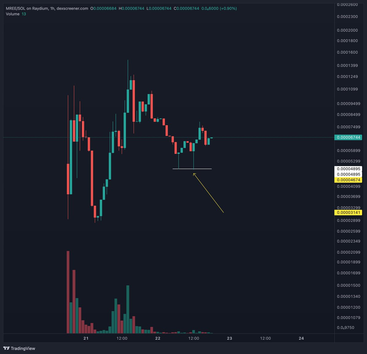 MrRee_CTO's tweet photo. The past 36 hours have been interesting. I wish I could meet all you little jeeters in person. lolz 

Good thing my community really likes me. Soon you will too! 

Hopefully you held a bag. ily! 😍

$MREE on SOL https://t.co/TPfMnaj154