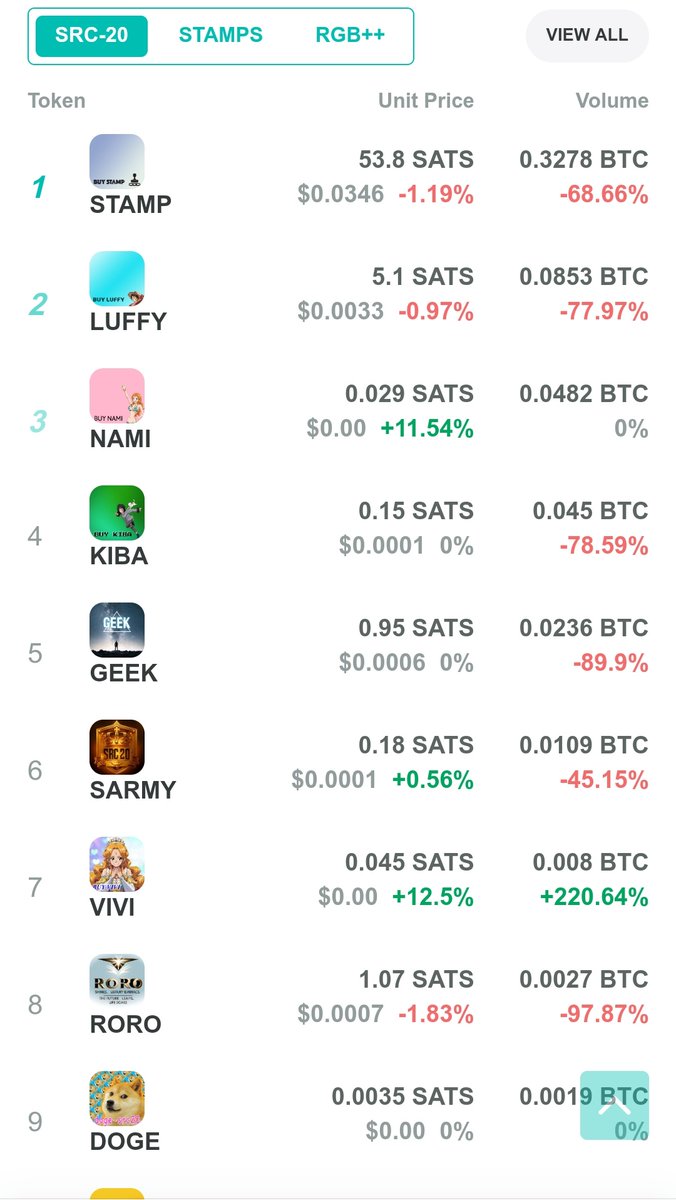 NAMISRC20NAMI's tweet photo. NOW 🚨🚨

$NAMI now top 3rd place 💪 and new buyers is coming.
whi believe in $NAMI always win 🧡 we support $NAMI anytime anywhere 🧡 #SRC20 #SRC20_NAMI #BITCOIN #BTC #EXOSYSTEM #BINANCE #OKX #KUCOIN https://t.co/QUsxyxgZeX