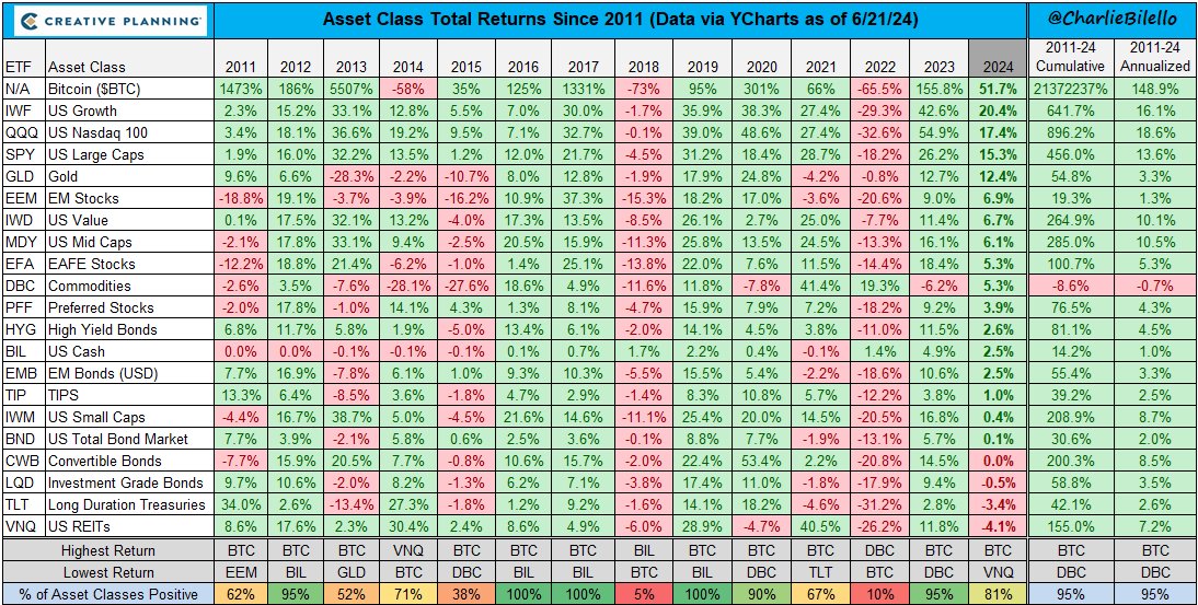 saylor's tweet image. Nothing ₿eats #Bitcoin