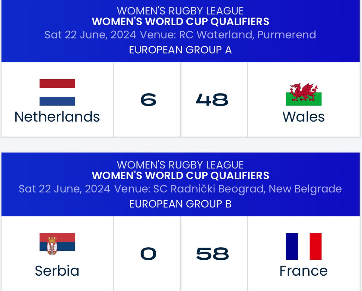 RLWC2026's tweet image. Congratulations to Wales and France on qualifying for RLWC2026 after the final round of European women's qualifying matches. Wales were 1st in Group A and France topped Group B. They join Australia, England, New Zealand and Papua New Guinea as nations qualified so far.