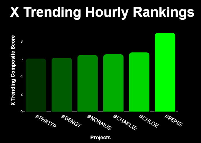 GetXTrend's tweet image. 💎 #XTrending Hourly Rankings 💎

🥇 #PEPIG @pepigsol
🥈 #CHLOE @side_eye_chloe
🥉 #CHARLIE @CharlieBit84707
4⃣ #NORMUS @NormusOnBase
5⃣ #BENGY @bengyonsol
6⃣ #FHRITP @fhritp_cto

⚡️ @GetXTrending ⚡️