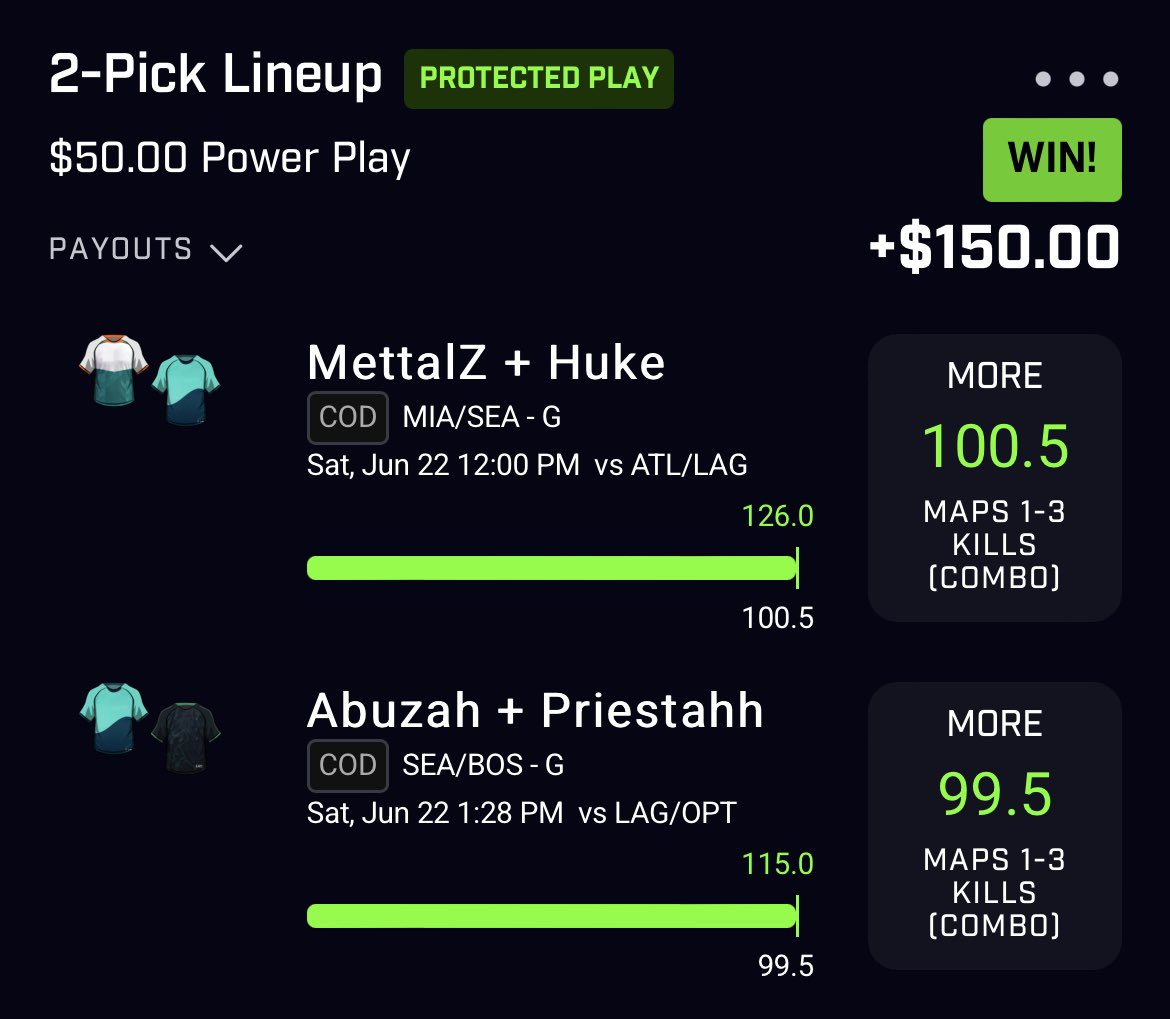 🎮 ESPORTS PROTECTED CASH 💰 

5TH WIN +$675 ESPORTS PROTECTED

Didn’t see anyone on these plays sending Priestahh against optic takes huge squirrel 🥜 

that’s like sending Jordan Poole and the Wizards vs Celtics in Finals

#PrizePicks #Esports #COD
