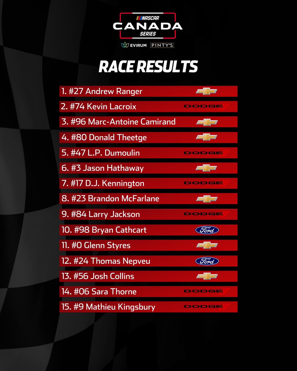 NASCARCanada_'s tweet photo. Pro•Line 250 full results ⬇️
#NASCARCanada #ProLine250 https://t.co/VcskcpSETu