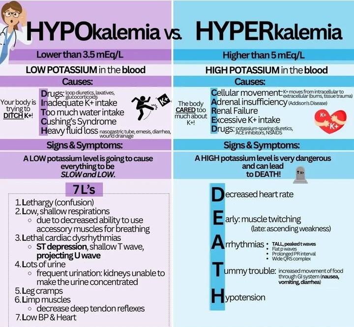 Gazal6849's tweet image. 🍁Hypokalemia Vs Hyperkalemia

#medx
#medEd
Image courtesy: Registerednurse