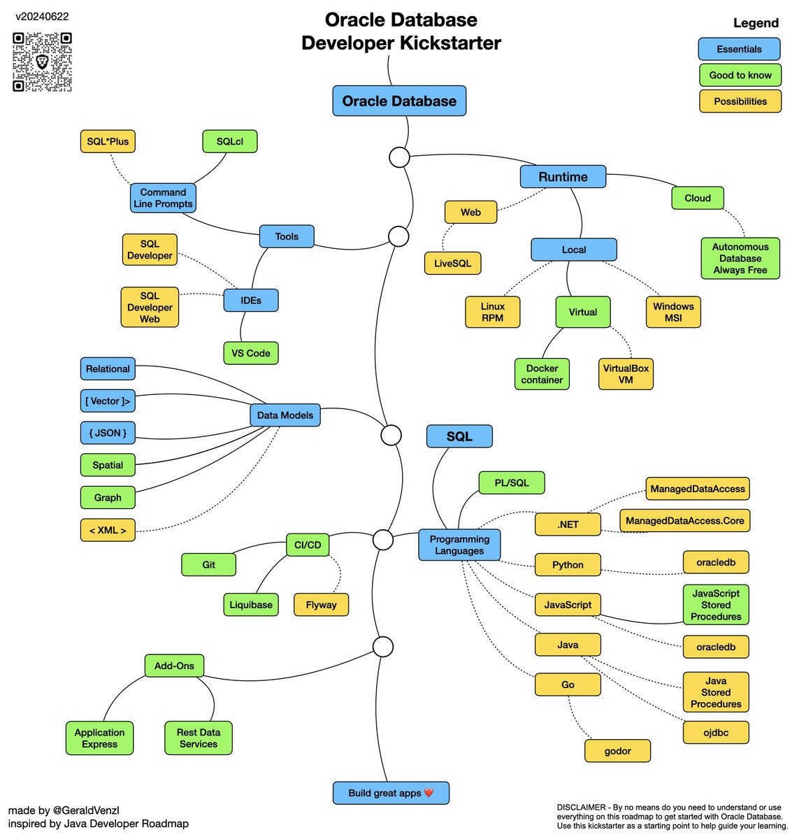 GeraldVenzl's tweet image. One nice thing that came out of this sunny weekend after some inspiration.
If you are a #Developer and want to learn #Oracle #Database, it is easier than you might think!
This Kickstarter helps you navigate some essentials when starting with @OracleDatabase.