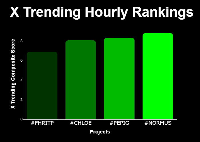 realmarketsapp's tweet photo. 💎 #XTrending Hourly Rankings 💎

🥇 #NORMUS @NormusOnBase
🥈 #PEPIG @pepigsol
🥉 #CHLOE @side_eye_chloe
4⃣ #FHRITP @fhritp_cto

⚡️ @GetXTrending ⚡️ https://t.co/E0QlKdAiQs