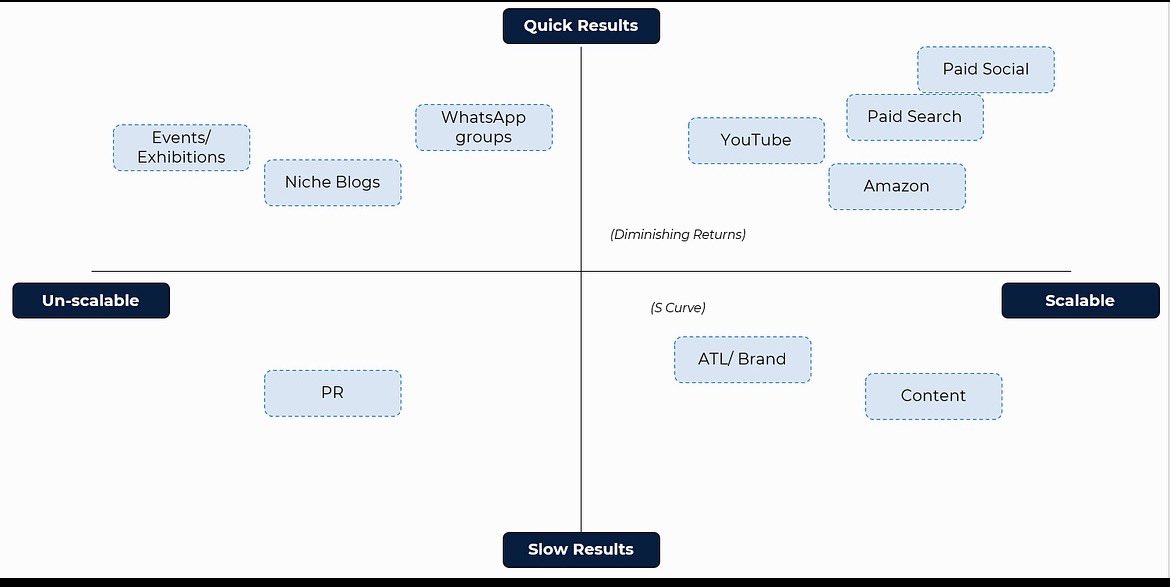 arindam___paul's tweet photo. How Customer Acquisition Channel Mix should evolve for consumer brands?

Whether you are building an app or a facewash or a protein bar, acquiring new customers remain one of the toughest challenges

And with a plethora of customer acquisition channels( basically all marketing activities are some form of customer acquisition), it seems very complex

Now, if I were to make a list of activities that we have done at Atomberg over the last 10 years to acquire customers/generate demand, it would look something like this

-          Society Activations
-          Exhibitions
-          Partnering with a Niche Website called Bijlibachao
-          Part of Forums of Energy Auditors
-          Facebook Ads
-          Google Ads
-          Activations in Offline Electrical Shops
-          Large Scale TV/OOH/ATL Campaigns
-          E-Commerce Ads
-          Electrician Tie Ups
-          PR
-          Organic Social Content
-          Sponsorships
-          Influencer Marketing
-          SEO

If I were to classify all customer acquisition activities, I can actually classify them in a 2*2 with the two dimensions being Scalability (If money isn’t a constraint, can I spend more and get more customers to buy) and Time to Results ( some give immediate results, some take time)

This is what it would look like - pic attached

There are some channels where if you have money, you can quickly scale. Of course any channel that can be scaled quickly also sees diminishing returns as you spend more and more on that channel. Amazon ads, Google/FB etcs are classic examples of such channels.

Then you have channels which take time to scale. Content and SEO are perfect examples of this. They don’t give immediate results, but if done well, pays off massively in the long run. They follow a classic S-Curve when it comes to results vs efforts

And then of course you have unscalable channels. They sometimes give good results, but very difficult to scale. A society activation can give you good quick trials, but it is impossible to do it in every housing society at a cost that makes sense. Same for niche blogs/sites etc. There just aren’t enough of them for it to be a scalable channel

And this has massive implications in the acquisition channel mix and how it should evolve with time as the brand scales

Contd in next tweet