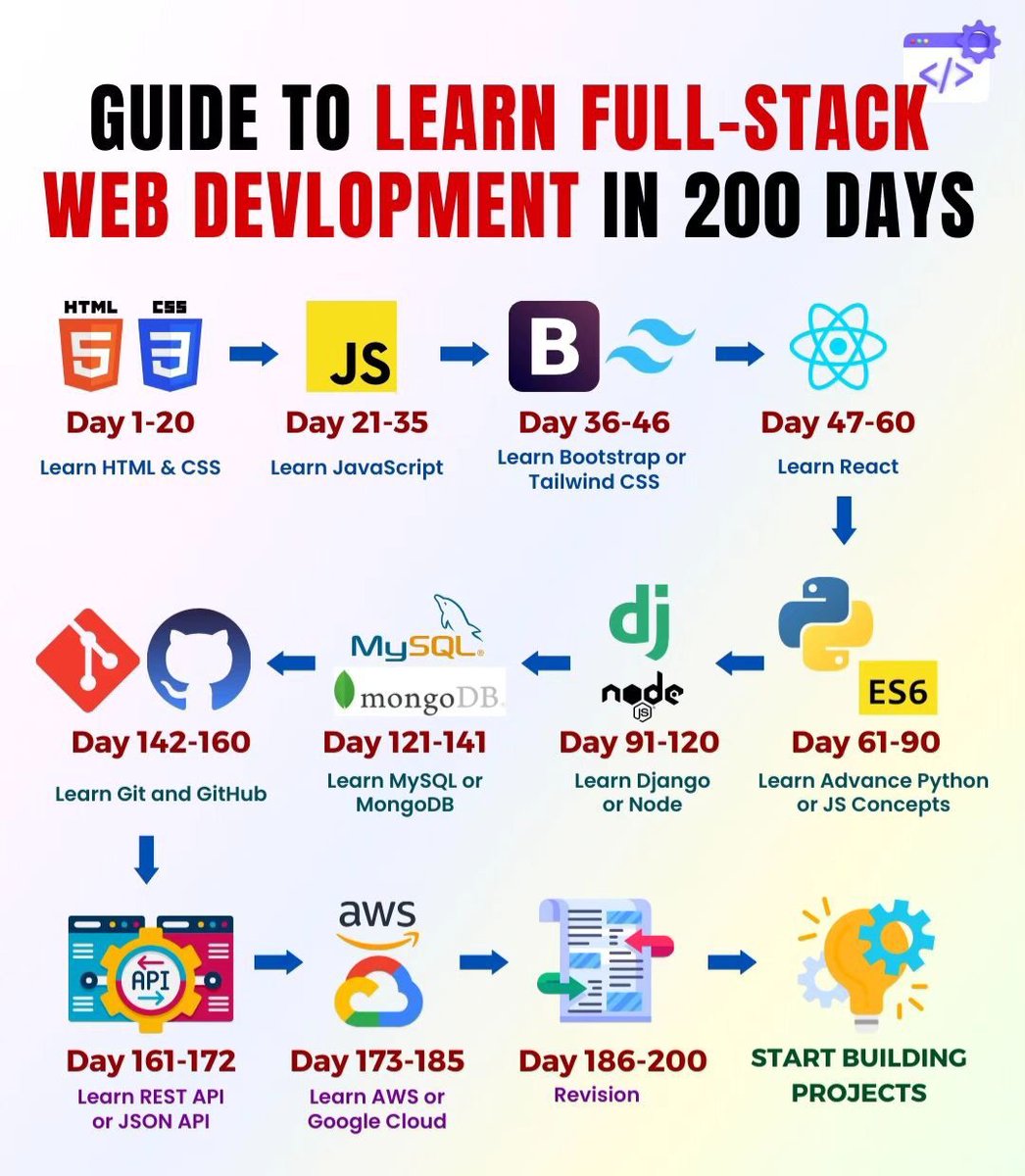 manishkumar_dev's tweet image. Learn Full Stack Development and Earn Free Certificates:
🔸HTML and CSS
freecodecamp.org/learn/2022/res…
🔸JavaScript
scaler.com/topics/course/…
🔸Python
cs50.harvard.edu/python/
🔸 MySQL
scaler.com/topics/course/…
🔸 MongoDB
learn.mongodb.com/learning-paths…
🔸 Node.js
scaler.com/topics/course/…
🔸…
