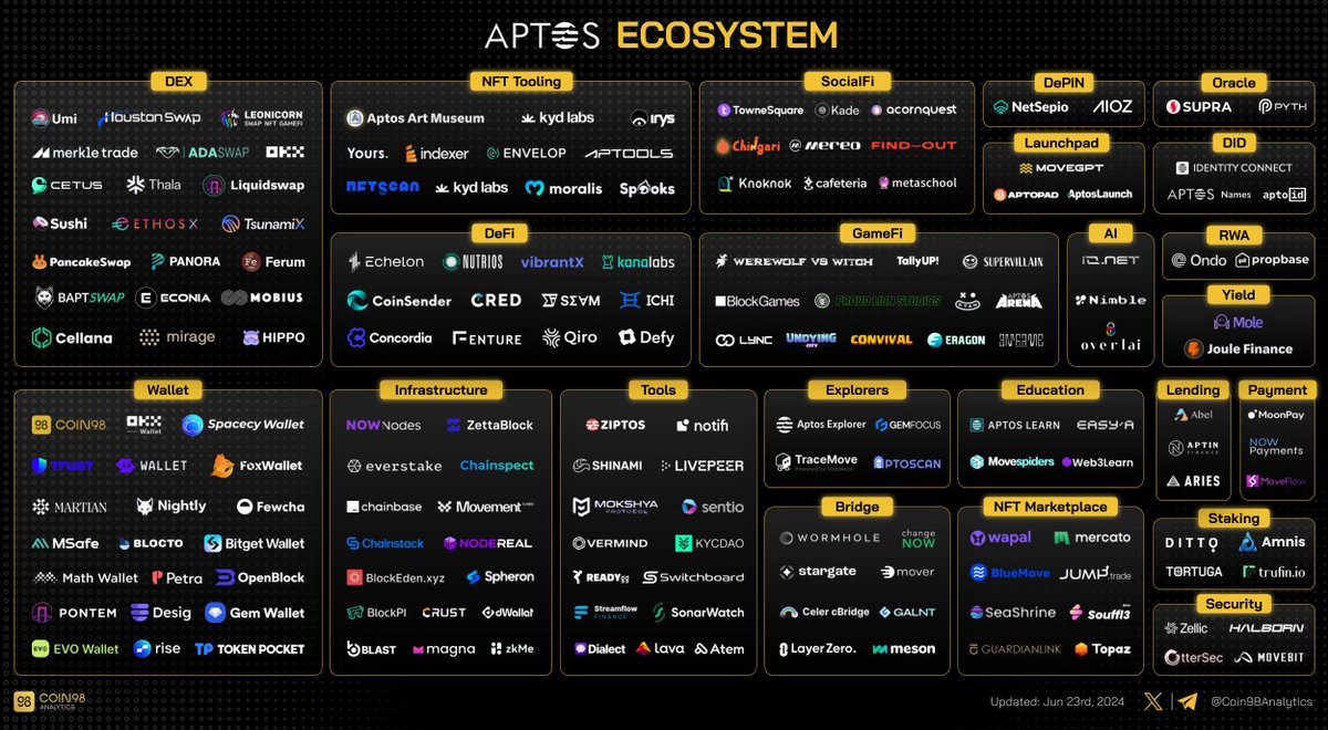 Discover the <a href="/Aptos/">Aptos</a> ecosystem, home to over 170 projects spanning key sectors like DEX, GameFi, SocialFi, and more!
