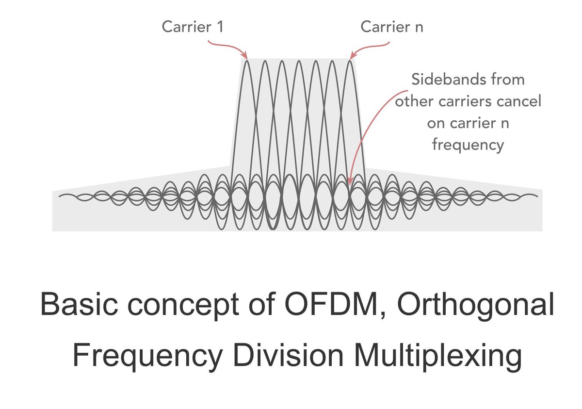 ElecNotes's tweet image. Understanding OFDM - Orthogonal Frequency Division Multiplex

OFDM is a form of multicarrier modulation. An OFDM signal consists of a number of closely spaced modulated carriers.

One of the issues with any radio signal is that the side bands generated by the modulation spread…