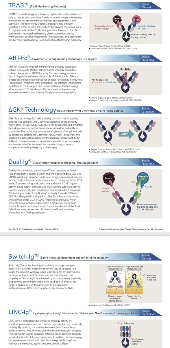 抗体研究者、必見👀

抗体医薬品のトップランナー・中外製薬の保有する14個すべての独自抗体技術を分かりやすく解説したサイトです💁‍♂️

これを眺めていると中外さんのすごさも分かるし、これをさらに発展させたアイデアも思い付くかもです！
chugai-pharm.co.jp/profile/partne…