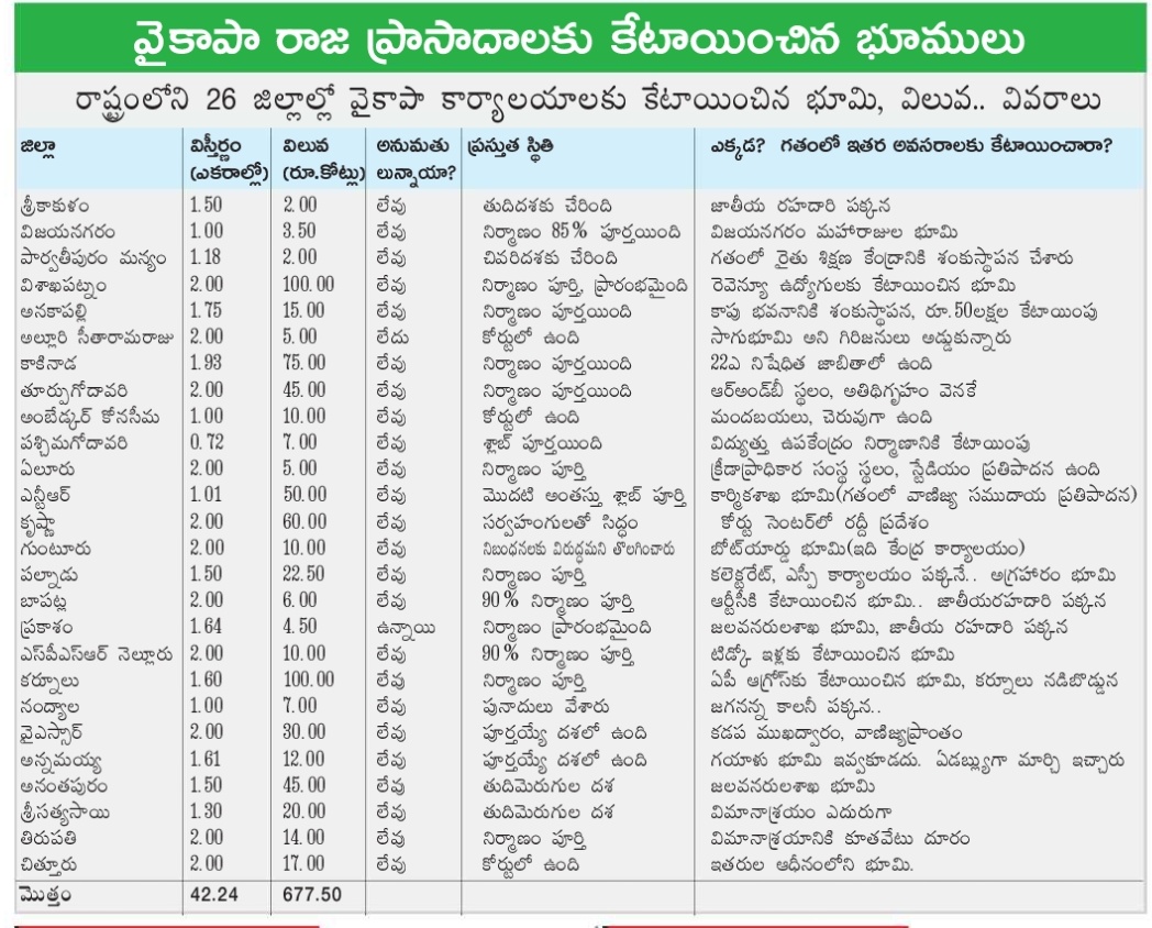 JSPShatagniTeam's tweet photo. రాష్ట్రంలోని మొత్తం 26 జిల్లాల్లో వైసీపీ 
కార్యాలయాల కోసం తీసుకున్న 42 ఎకరాల భూమి వివరాలు,అక్కడి కార్యాలయాల స్థితి

కార్యాలయాల కోసం తీసుకున్న భూముల యొక్క తాజా మార్కెట్ విలువ 680 కోట్లు 

ఒక్క ప్రకాశం జిల్లాలోని కార్యాలయం కోసం తప్ప ఏ ఒక్క కార్యాలయం నిర్మాణానికి కూడా  అనుమతుల తీసుకొని గజదొంగ @ysjagan