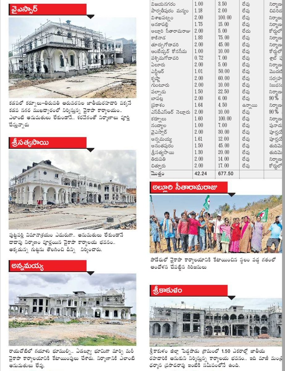 JSPShatagniTeam's tweet photo. రాష్ట్రంలోని మొత్తం 26 జిల్లాల్లో వైసీపీ 
కార్యాలయాల కోసం తీసుకున్న 42 ఎకరాల భూమి వివరాలు,అక్కడి కార్యాలయాల స్థితి

కార్యాలయాల కోసం తీసుకున్న భూముల యొక్క తాజా మార్కెట్ విలువ 680 కోట్లు 

ఒక్క ప్రకాశం జిల్లాలోని కార్యాలయం కోసం తప్ప ఏ ఒక్క కార్యాలయం నిర్మాణానికి కూడా  అనుమతుల తీసుకొని గజదొంగ @ysjagan