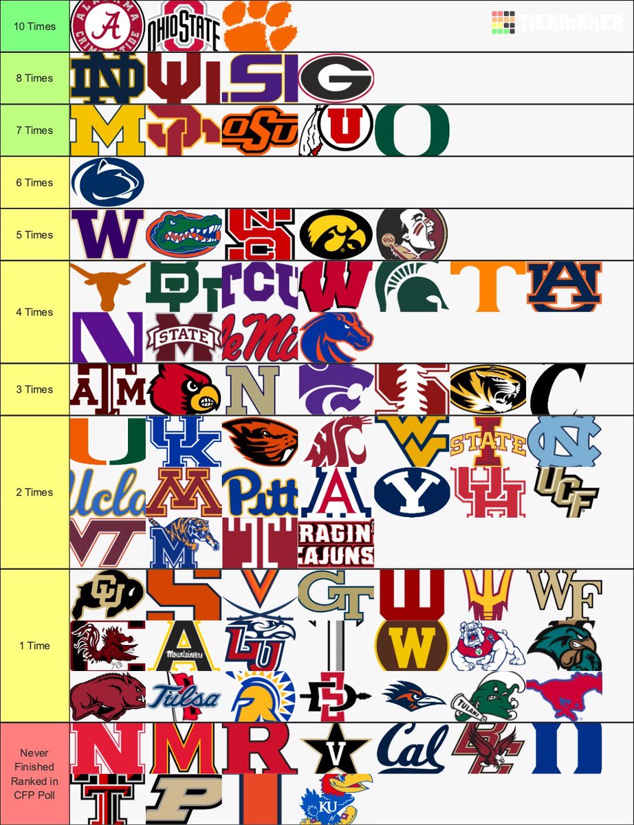 CFBReport's tweet photo. Number of CFB Playoff Top 25 Finishes: (2014-Now) 🏆 https://t.co/yvzszIViuq