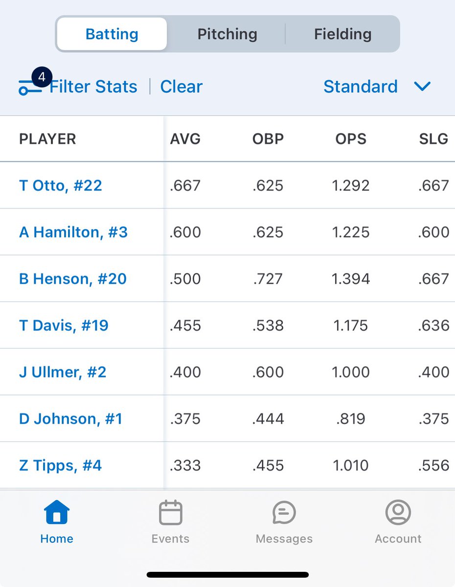 Solid offensive performances this weekend <a href="/PrepBaseOHScout/">Prep Baseball Ohio Scouting Coverage</a> Capital City Classic

@CanesBaseball03 @PBR_Uncommitted