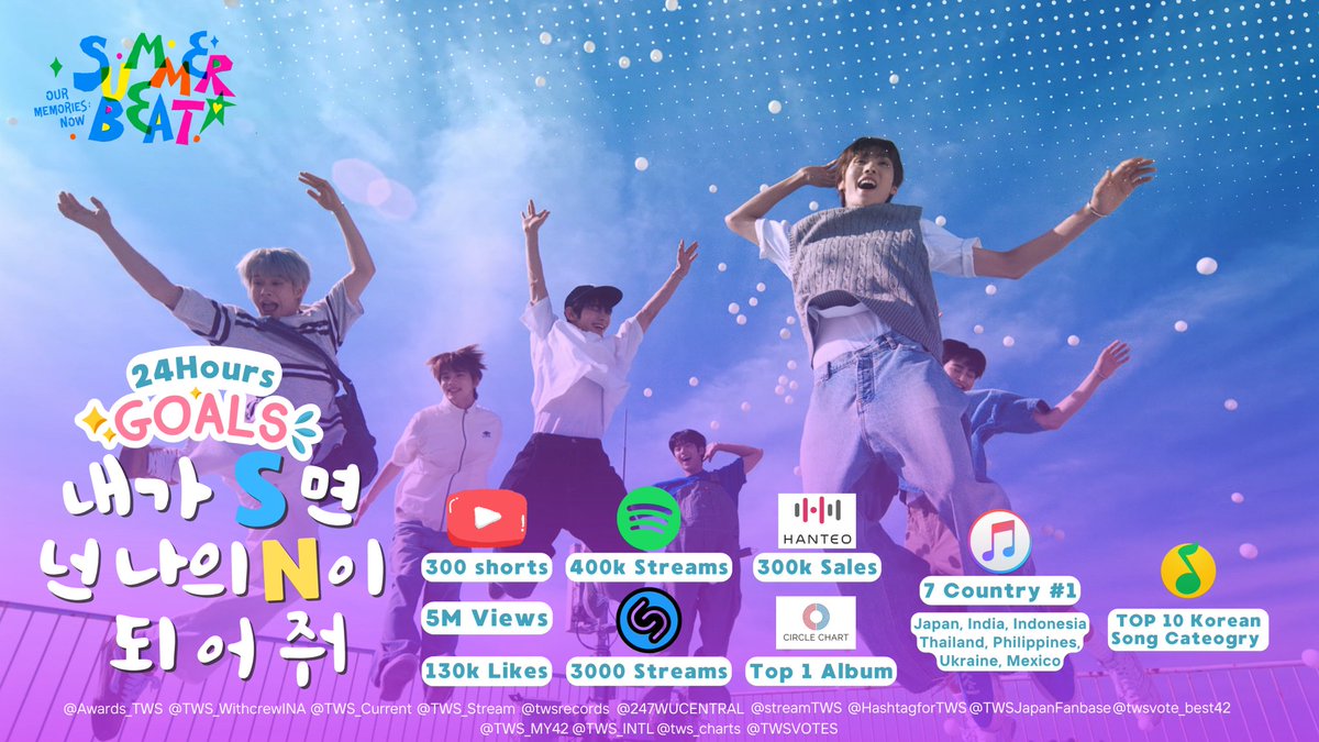 ‼️ D-1 COMEBACK ‼️
42s! Check out our comeback goals~ They've prepared this album so let’s do our best supporting them🔥

WE GO HIGH!
#SUMMER_BEAT
#투어스 #내가S면넌나의N이되어줘 #TWS_SN
<a href="/TWS_PLEDIS/">TWS</a>
