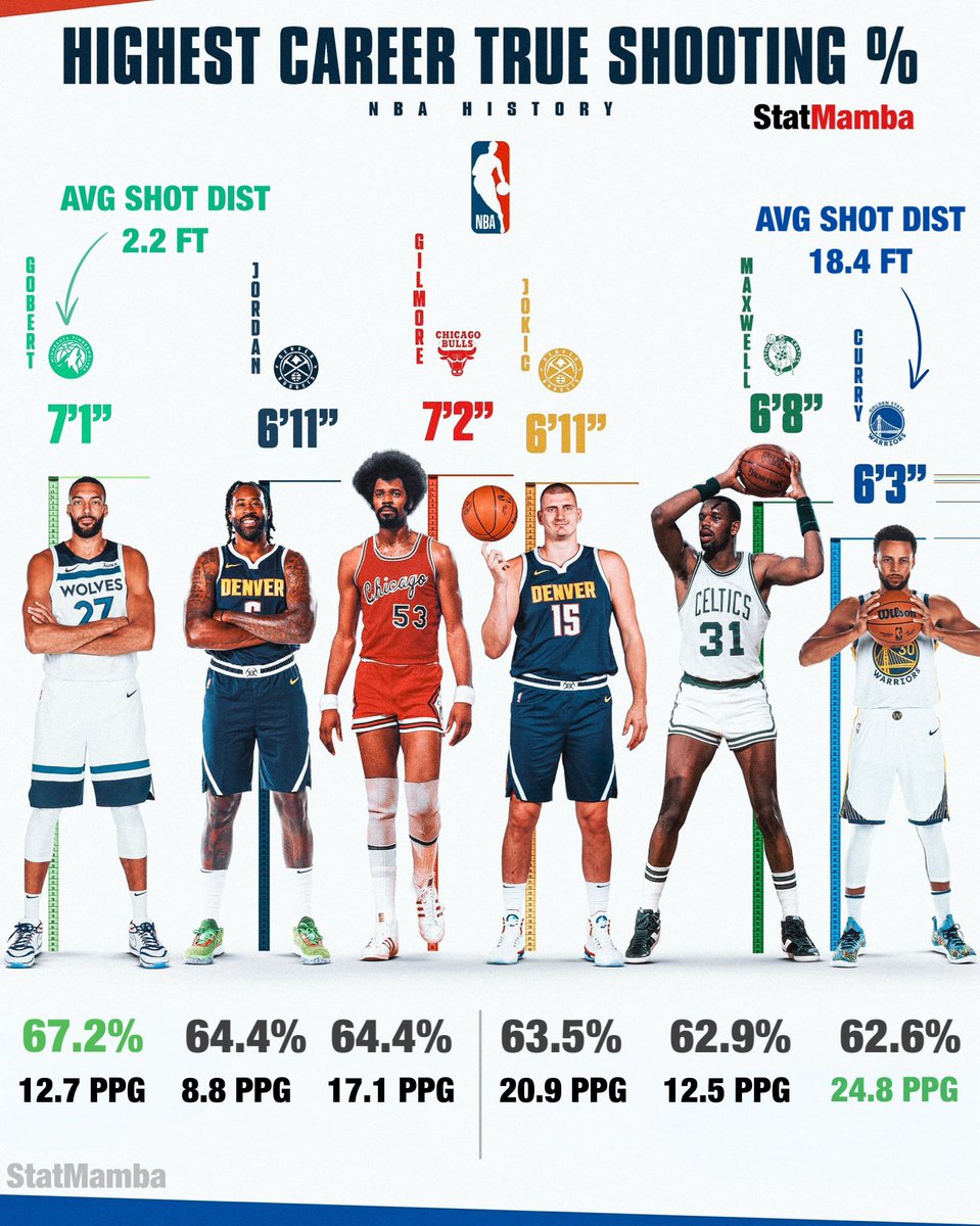 PolymarketHoops's tweet photo. Steph Curry has the 6th highest career TS% in NBA history (62.6%).

His average shot distance is 18.4 feet, compared to first place Gobert’s 2.2 feet. https://t.co/FYCFxReG9R