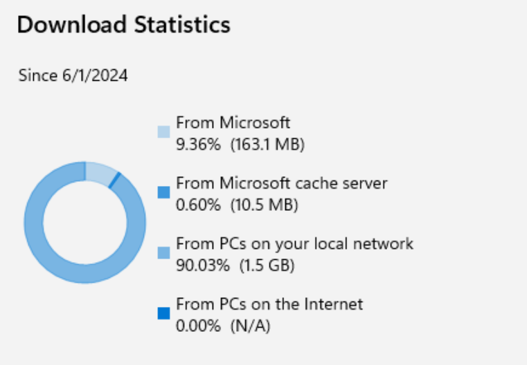 BruceSaaaa's tweet photo. #Zscaler was 100% nuking #DeliveryOptimization, went from 0% to 90% by fixing Zscaler and the DO policy. Thanks @jarwidmark for pointers and @modaly_it for the great blog 😎https://t.co/pEYuCaRnTm

Settings
Intune-Dl Mode=2, DNS-SD discovery.
Zscaler-4 URLs excluded from policies https://t.co/TQlGYVGCLZ