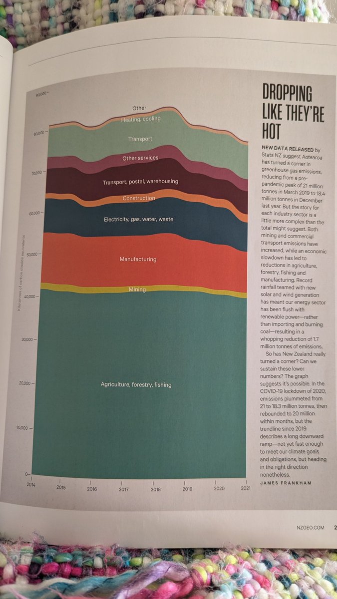 blohard's tweet photo. NZ CO2 emissions timeline https://t.co/UY7pjJoWJ1