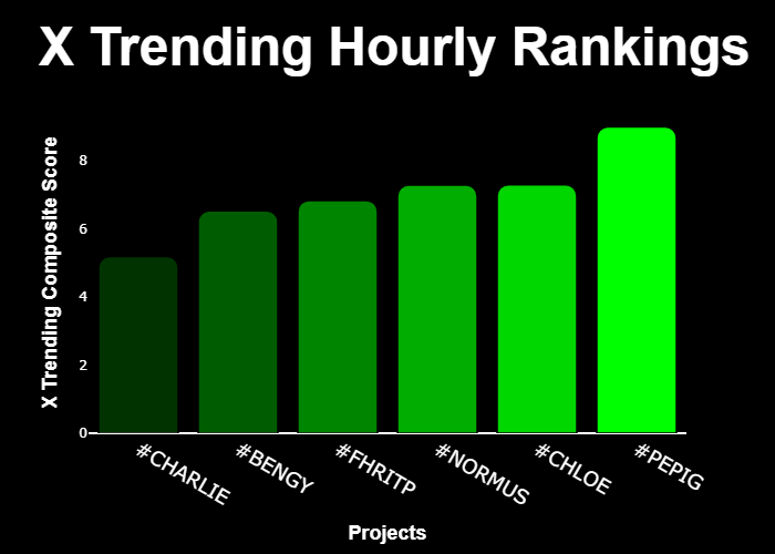 GetXTrend's tweet image. 💎 #XTrending Hourly Rankings 💎

🥇 #PEPIG @pepigsol
🥈 #CHLOE @side_eye_chloe
🥉 #NORMUS @NormusOnBase
4⃣ #FHRITP @fhritp_cto
5⃣ #BENGY @bengyonsol
6⃣ #CHARLIE @CharlieBit84707

⚡️ @GetXTrending ⚡️