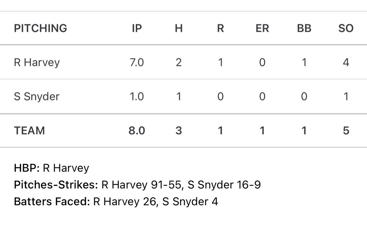 reedharvey14's tweet photo. Highlights versus the number 2 ranked team in the country - MBA Scout Team

7 IP,  2 H , 0 ER (1 Unearned), 4 K, 1 BB, Hovered in the low 80s

@USABChamps_NC | @jhahs1129 | @_TrevorPowers | @Dheals1735 | @tpanationals | @BendyStraw_ | @tharv14 

#uncommitted https://t.co/rmPYzzrTkJ