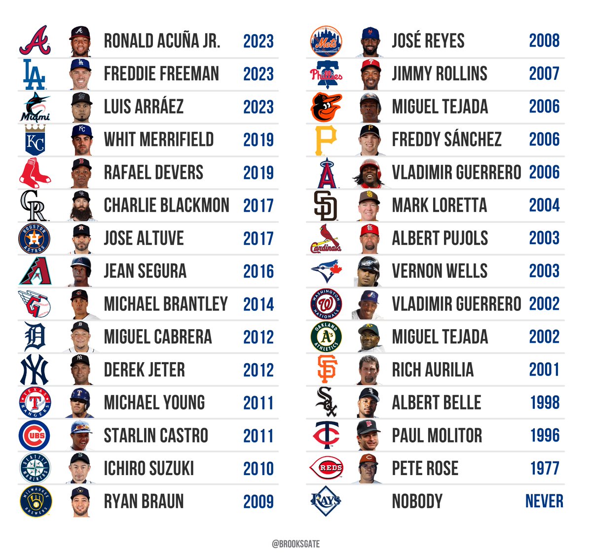 Brooks_Gate's tweet photo. the last player with 200 hits in a season for each MLB team https://t.co/l6IolBD5Bs