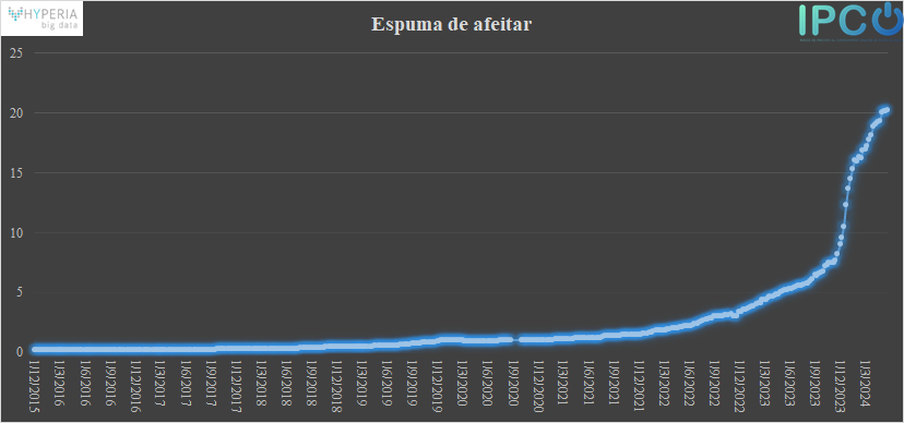 jlarrosa's tweet photo. Evolución promedio del precio del gramo de espuma de afeitar...
#micropricing #inflacion @ipconlinebb https://t.co/UyD7ZV3Za0