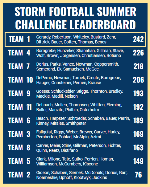ElkhornSouthFB's tweet photo. Good work by our Storm Football Summer Challenge leaders through week 3⃣: @brody_gerardy, @Seth_whiteley21, K. Robertson, @sambustard08, @natezehr21, @WillDittrick, Jo. Bauer, @JohnnyCotten1, T. Benes, &amp; @thomas_mcc75351! 

Keep up the GREAT effort! #RollStorm 🏈🌩️ https://t.co/dY670mNKYB
