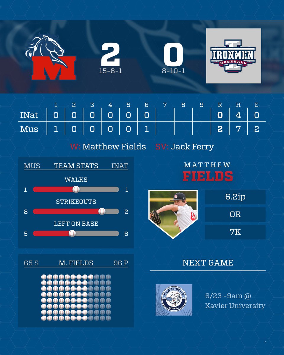 We wiped yesterday away (it was bad) and came back today and played a great game. @MathewFields44 was on the bump and absolutely shoved. 
6.2ip, 0R 7K

The offense was led by Will Tielker and <a href="/LandonNall2009/">Landon Nall</a> both w/ 2 hits. 

Up Next - 6/23, 9am @ Xavier University
