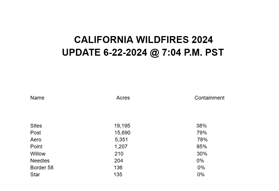 KernFiregraph's tweet photo. #CAWildfires2024 6-22-2024 @ 7:04 P.M.

#SitesFire 19,195 ac, 38%
#PostFire 15,690 ac, 79%
#AeroFire 5,351 ac, 78%
#PointFire 1,207 ac, 85%
#WillowFire 210 ac, 30%
#NeedlesFire 204 ac, 0%
#Border58Fire 136 ac, 0%
#StarFire 135 ac, 0% https://t.co/Pb3iHyQ3ZR