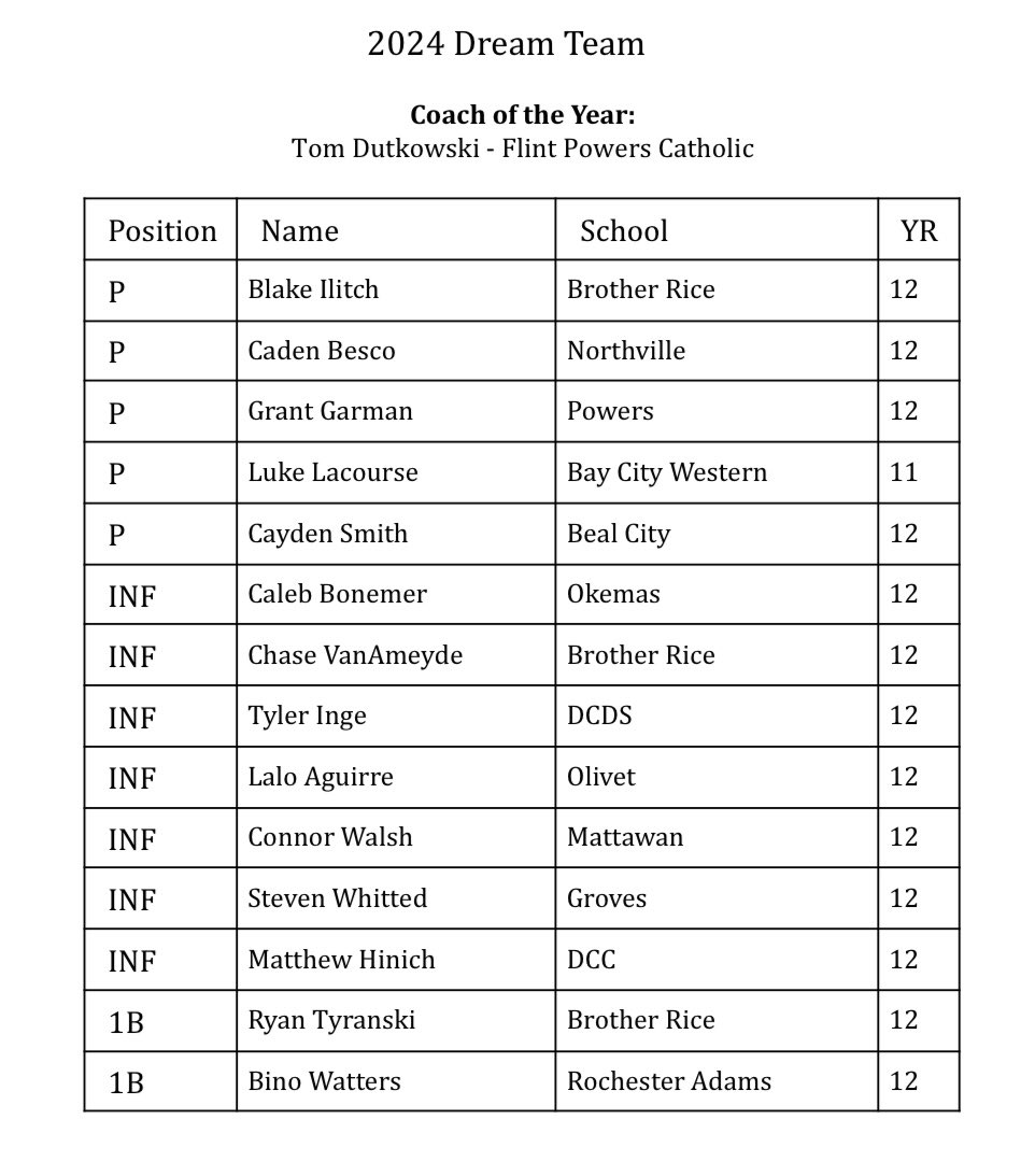 DCDS Baseball (@coachlep9) on Twitter photo Congrats to <a href="/TylerInge7/">Tyler Inge</a> on being selected to the <a href="/MHSBCA1/">MHSBCA</a> Dream Team. One of the best to ever wear our uniform!!! <a href="/DCDSAthletics/">DCDS Athletics</a> <a href="/CDSportsAcademy/">DCDS Sports Academy</a> <a href="/BrandonInge/">Brandon Inge</a> Congrats to <a href="/TylerInge7/">Tyler Inge</a> on being selected to the <a href="/MHSBCA1/">MHSBCA</a> Dream Team. One of the best to ever wear our uniform!!! <a href="/DCDSAthletics/">DCDS Athletics</a> <a href="/CDSportsAcademy/">DCDS Sports Academy</a> <a href="/BrandonInge/">Brandon Inge</a>
