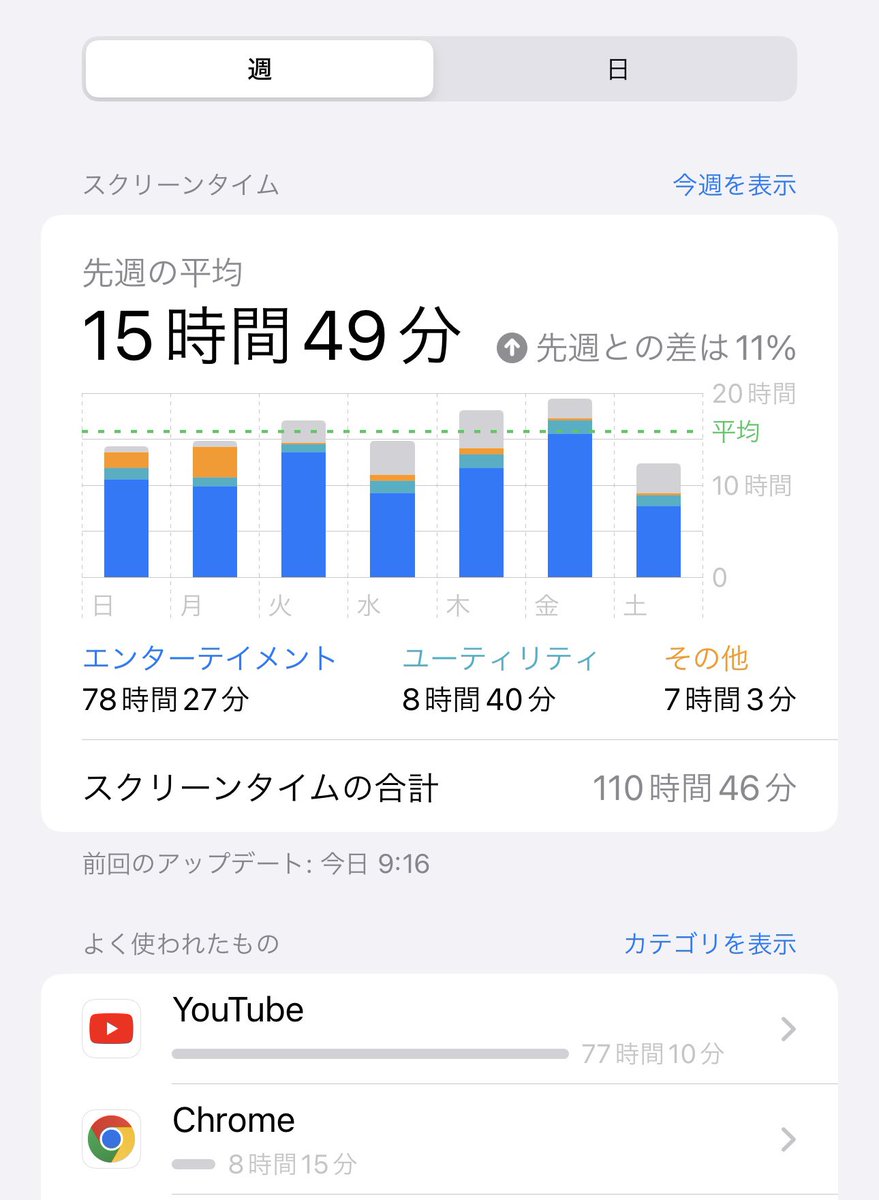 CyrusHana's tweet photo. え〜まじかよ...俺が中毒者なんですか😷

#スクリーンタイム https://t.co/NVAgIsLkd6