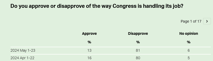 McPhersonHall's tweet photo. The Gallup Poll that reports just 13%  of voters approved of the job Congress is doing ? 
DOWN from 16% ! 

#MN01 @RepFinstad will soon vote on INCREASING his own spending levels (#HR8772 UP $33,605,000) so he can send more #FrankedMail 

Primary Aug 13 https://t.co/yrFmhJoq1n https://t.co/e6pjNmNrGL