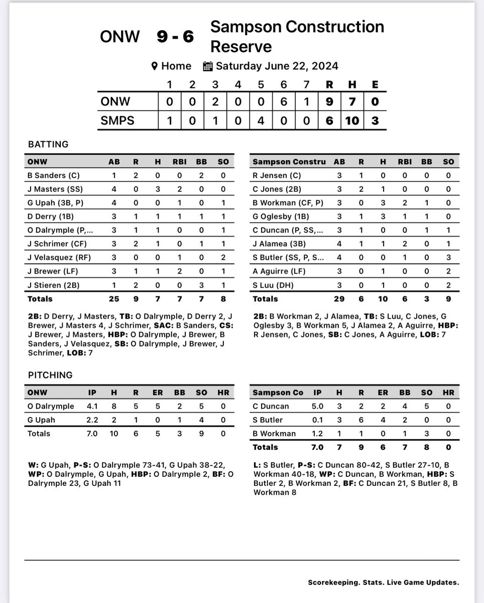 SampsonBaseball's tweet image. Sampson Reserves fall in another close one tonight. 

Carter Duncan pitched a quality 5 innings!

Hard Hat Player of the Game: Bode Workman, who had himself a day at the plate going 3/3 with 2 Doubles!