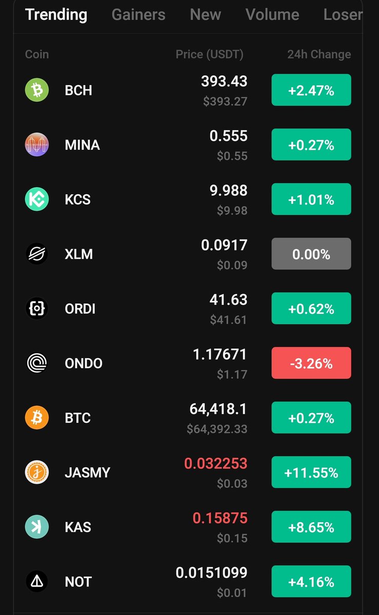 #Bitcoincash #BCH is trending 📈 on #Kucoin for a hot 🔥 minute now