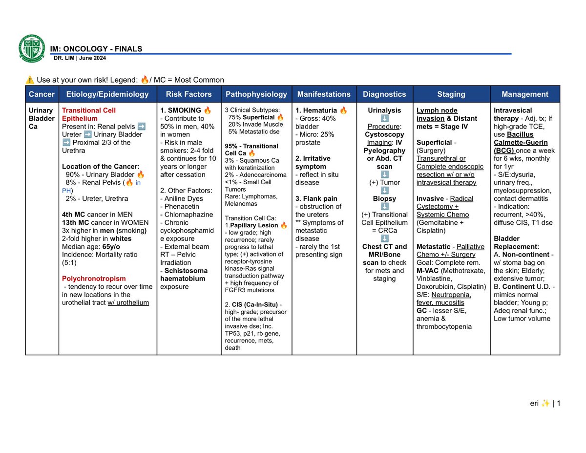 IM Oncology Tabulated