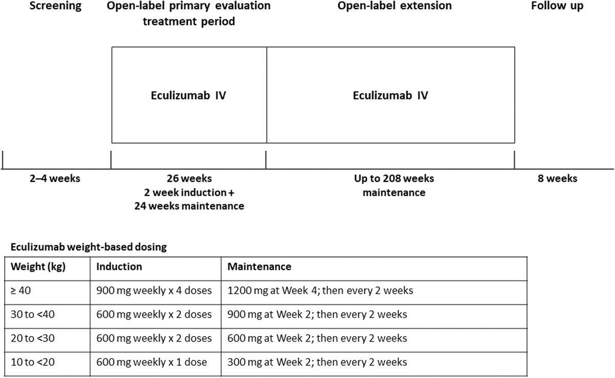 pedneurojournal's tweet photo. Eculizumab in adolescent patients with refractory myasthenia Gravis - it works!

10/11 patients completed 
-patients improved, had sustained complement inhibition
-mild adverse events and not related to eculizumab

open access: https://t.co/aF3u5xZwwQ https://t.co/8IuSH0crO7