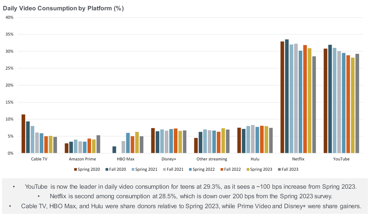 Teens gender difference on wallet spend, shopping channel preference and video consumption platform.  

#PiperSurvey