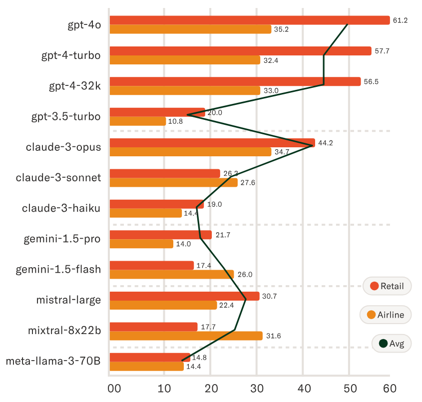 leeron's tweet image. AI Agents: A New Performance Benchmark

Current benchmarks for AI agents are not accurate enough. They only assess single interactions &amp;amp; average performance, missing real-world dynamics, reliability, and adaptability.

Introducing a New Benchmark

The new 𝜏-bench addresses these…