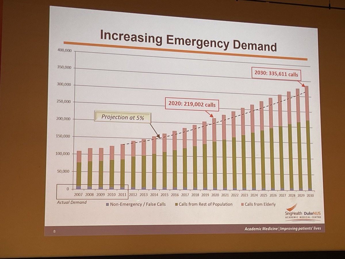 Interesting breakdown of ambulance calls in Singapore. Pink bars are calls from older people - reinforcing the idea that ageing population is root cause of crowding. Systems to provide appropriate care to this group are key to future health services.