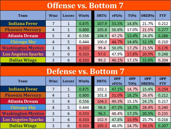 FourTheGameWBB's tweet photo. What if the top 5 teams in the #WNBA didn't exist this season?
Below are the standings and the #FourFactors after eliminating all games against CON, NY, MIN, SEA, and LV.
At least 3 of these teams will make the playoffs. https://t.co/wfrwyZzEq6