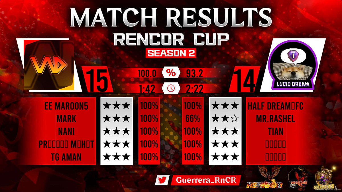 Advancing to the Top 16 at Rencor Cup with a perfect performance in the Round of 32. Excited for the next challenge! 🏆 #RencorCup #Top16