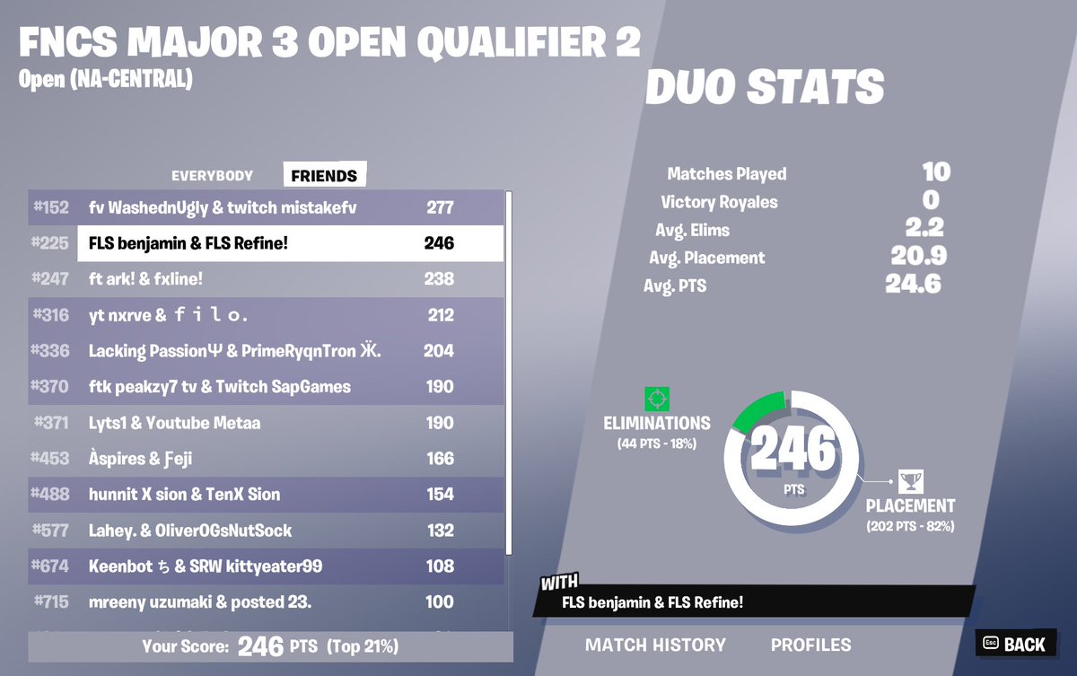 refinefnx's tweet image. Almost Qualed Semis For the first time Lots of mistakes to learn on, Fncs is over for us but We Got Duo Cash cups and FNCS.

@Ben_a_ghost @FLSFuture