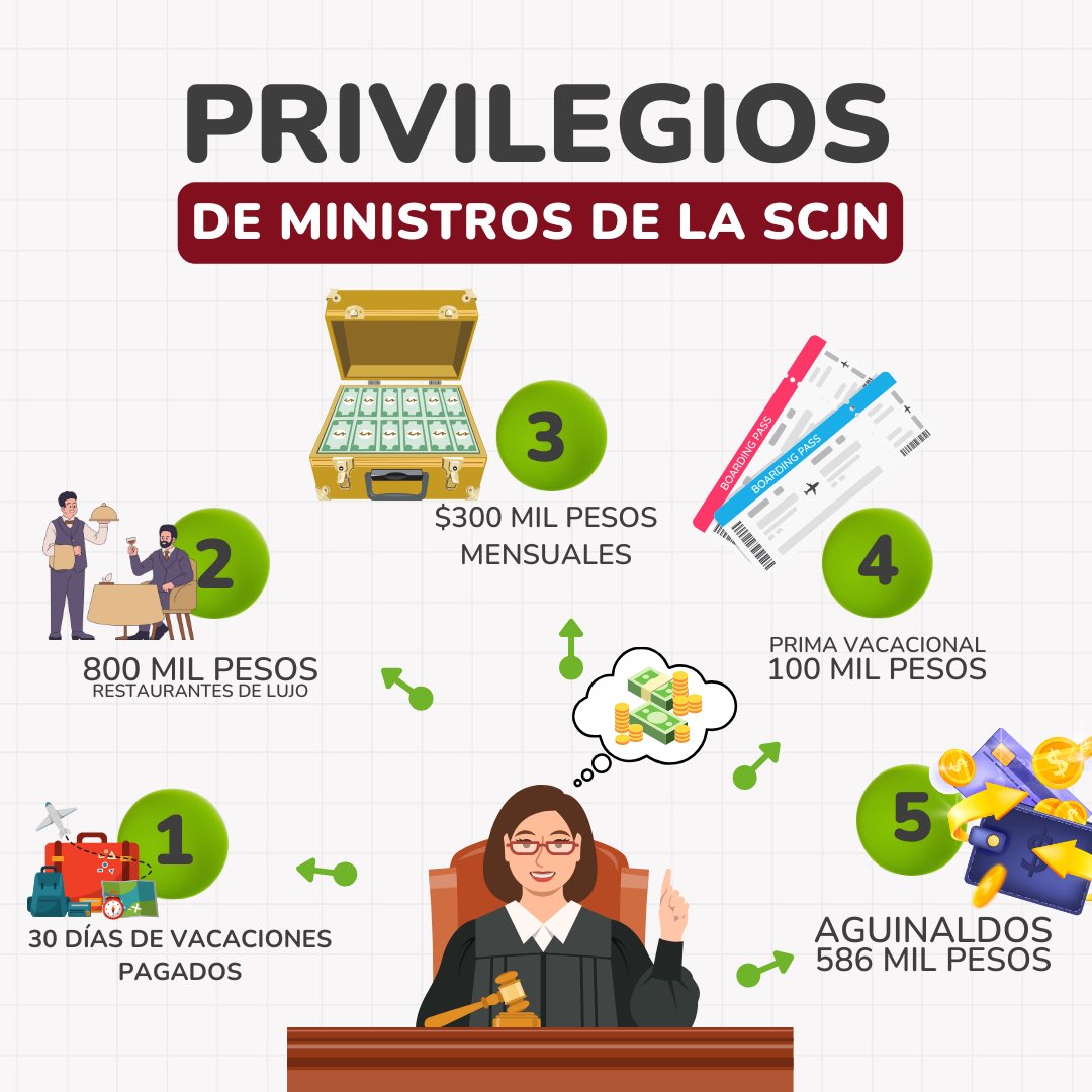 Saul_MonrealA's tweet image. #SiALaReformaAlPoderJudicial 
La importancia de la #reforma al Poder #Judicial radica en #eliminar los 40 #privilegios de los que gozan los #ministros. 
Estos privilegios se eliminarán, y los recursos correspondientes, que pertenecen al #pueblo, podrían ser destinados a…