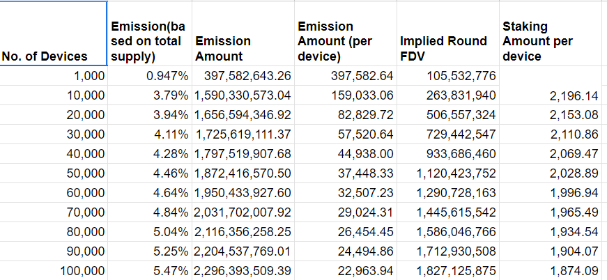 How much can you earn with Aethir Edges?

Over the last few days, there have been a lot of questions about the possible <a href="/AethirEdge/">Aethir Edge</a> Rewards. The table is not easy to understand, which is why we are now clarifying it: 🧵⬇️⬇️