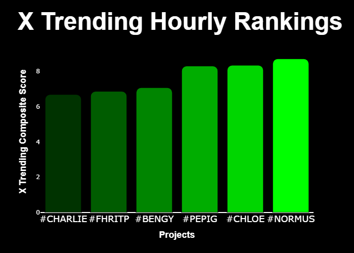realmarketsapp's tweet photo. 💎 #XTrending Hourly Rankings 💎

🥇 #NORMUS @NormusOnBase
🥈 #CHLOE @side_eye_chloe
🥉 #PEPIG @pepigsol
4⃣ #BENGY @bengyonsol
5⃣ #FHRITP @fhritp_cto
6⃣ #CHARLIE @CharlieBit84707

⚡️ @GetXTrending ⚡️ https://t.co/B1bOKVvpm0