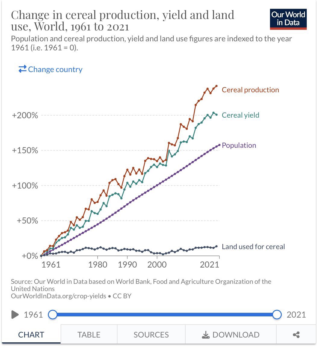 FChecker76's tweet photo. @MikeHudema How stupid do you think people are?
More CO2 helps plants. A lot. Any child knows it. Crops do better and better.
The warming is primarily less severely cold winter nights in cold places. Not worse heat.
https://t.co/J5CGO7XWl5 https://t.co/HoAwOXOWTS
