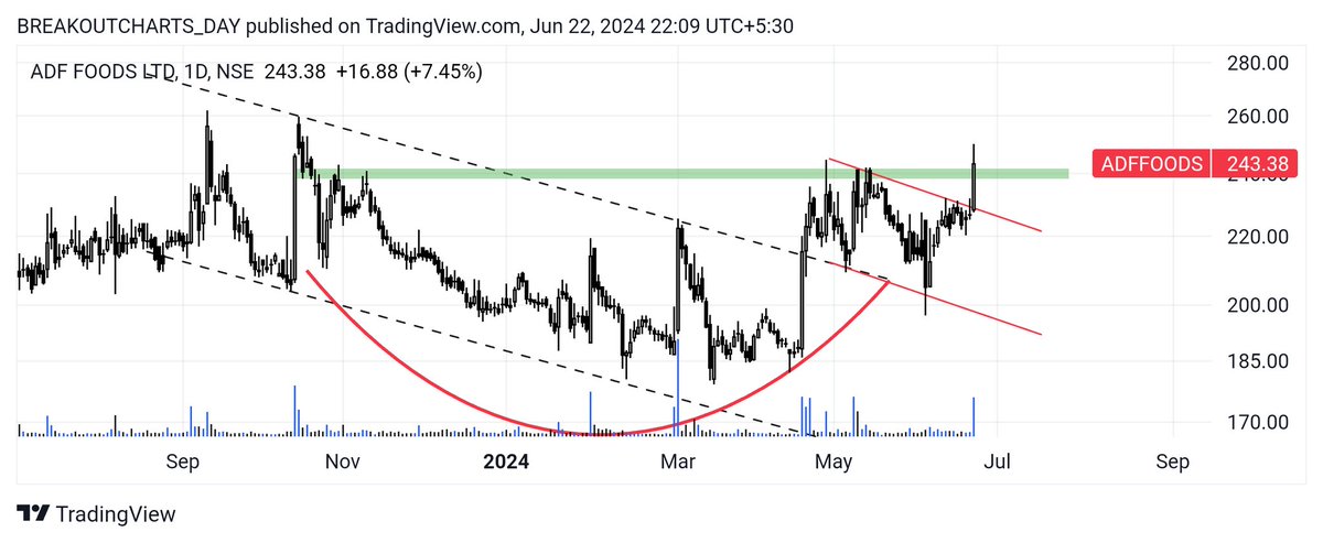 breakoutchart__'s tweet image. Daily breakout candidate 📊 

#POCL 
Frame __ daily 
Pattern __ Descending triangle BREAKOUT 
CHART _ candle 

#KOTHARIPRO
FRAME __ DAILY
PATTERN __ TREND LINE BREAKOUT 
SYMMETRICAL TRIANGLE 
RESISTANCE BREAK 
CHART _ LINE

#20MICRONS
FRAME __ DAILY 
PATTERN __ CUP HANDLE